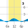 Tide chart for Piney Point, florida on 2022/01/3