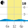 Tide chart for Piney Point, Florida on 2022/03/10
