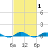 Tide chart for Piney Point, Florida on 2022/03/1