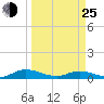 Tide chart for Piney Point, Florida on 2022/03/25