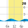 Tide chart for Piney Point, Florida on 2022/03/28