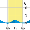 Tide chart for Piney Point, Florida on 2022/03/3
