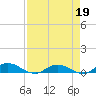 Tide chart for Piney Point, Florida on 2022/04/19
