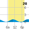 Tide chart for Piney Point, Florida on 2022/04/28