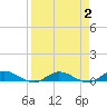 Tide chart for Piney Point, Florida on 2022/04/2