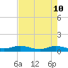Tide chart for Piney Point, Florida on 2022/05/10
