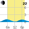 Tide chart for Piney Point, Florida on 2022/05/22