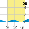 Tide chart for Piney Point, Florida on 2022/05/28