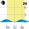 Tide chart for Piney Point, florida on 2022/06/20