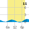 Tide chart for Piney Point, Florida on 2022/07/11