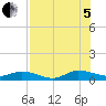 Tide chart for Piney Point, Florida on 2022/08/5