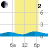 Tide chart for Piney Point, Florida on 2022/10/2
