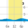 Tide chart for Piney Point, Florida on 2022/10/3