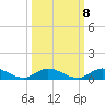 Tide chart for Piney Point, Florida on 2022/10/8