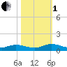 Tide chart for Piney Point, Florida on 2022/11/1