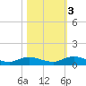 Tide chart for Piney Point, Florida on 2022/11/3