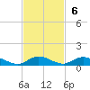 Tide chart for Piney Point, Florida on 2022/11/6