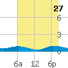Tide chart for Piney Point, Florida on 2023/06/27