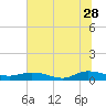 Tide chart for Piney Point, Florida on 2023/06/28