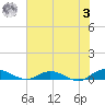 Tide chart for Piney Point, Florida on 2023/06/3