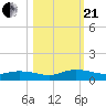 Tide chart for Piney Point, Florida on 2023/10/21