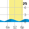 Tide chart for Piney Point, Florida on 2023/10/25