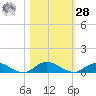 Tide chart for Piney Point, Florida on 2023/10/28