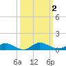 Tide chart for Piney Point, Florida on 2023/10/2