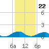 Tide chart for Piney Point, Potomac River, Maryland on 2021/01/22