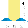 Tide chart for Piney Point, Potomac River, Maryland on 2021/01/4