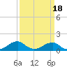 Tide chart for Piney Point, Potomac River, Maryland on 2021/03/18