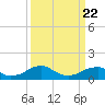 Tide chart for Piney Point, Potomac River, Maryland on 2021/03/22