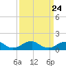 Tide chart for Piney Point, Potomac River, Maryland on 2021/03/24