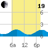 Tide chart for Piney Point, Potomac River, Maryland on 2021/05/19