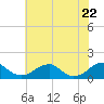 Tide chart for Piney Point, Potomac River, Maryland on 2021/05/22