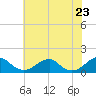 Tide chart for Piney Point, Potomac River, Maryland on 2021/05/23