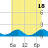 Tide chart for Piney Point, Potomac River, Maryland on 2021/06/18