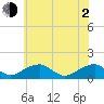 Tide chart for Piney Point, Potomac River, Maryland on 2021/06/2