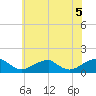 Tide chart for Piney Point, Potomac River, Maryland on 2021/06/5