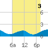 Tide chart for Piney Point, Potomac River, Maryland on 2021/08/3