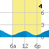 Tide chart for Piney Point, Potomac River, Maryland on 2021/08/4