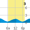 Tide chart for Piney Point, Potomac River, Maryland on 2021/09/3