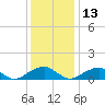 Tide chart for Piney Point, Potomac River, Maryland on 2021/12/13