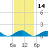 Tide chart for Piney Point, Potomac River, Maryland on 2021/12/14