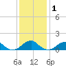 Tide chart for Piney Point, Potomac River, Maryland on 2021/12/1