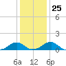 Tide chart for Piney Point, Potomac River, Maryland on 2021/12/25