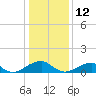 Tide chart for Piney Point, Potomac River, Maryland on 2022/01/12