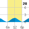 Tide chart for Piney Point, Potomac River, Maryland on 2022/02/28
