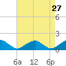 Tide chart for Piney Point, Potomac River, Maryland on 2022/04/27