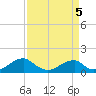 Tide chart for Piney Point, Potomac River, Maryland on 2022/04/5